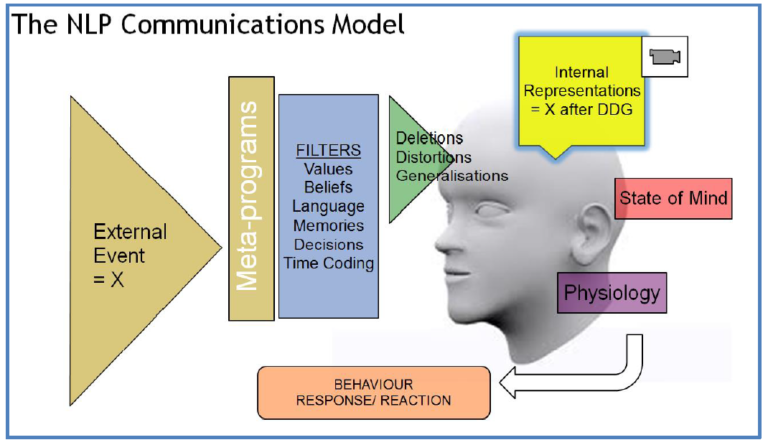 11 How To Use NLP To Change Your Life CExperiences